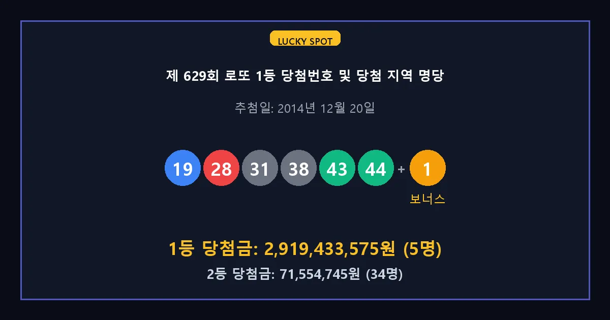 제 629회 로또 1등 2등 당첨 번호 및 전국 당첨 지역의 배출 판매점 요약 이미지