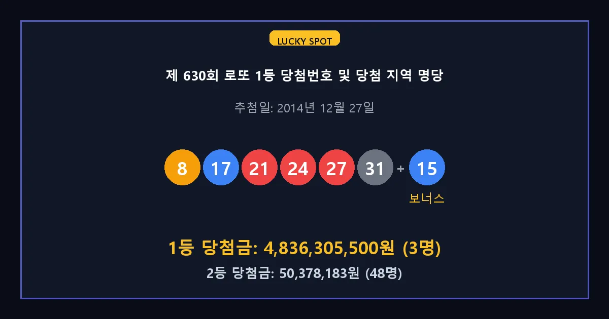 제 630회 로또 1등 2등 당첨 번호 및 전국 당첨 지역의 배출 판매점 요약 이미지