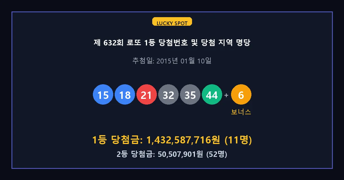 제 632회 로또 1등 2등 당첨 번호 및 전국 당첨 지역의 배출 판매점 요약 이미지