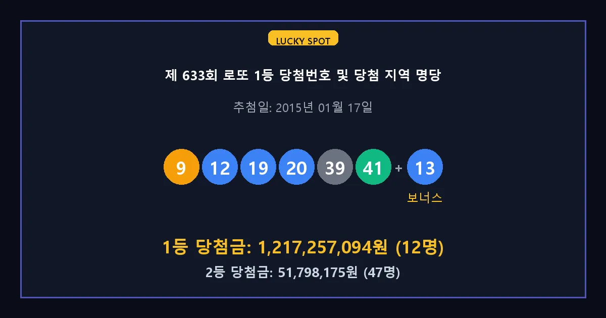 제 633회 로또 1등 2등 당첨 번호 및 전국 당첨 지역의 배출 판매점 요약 이미지