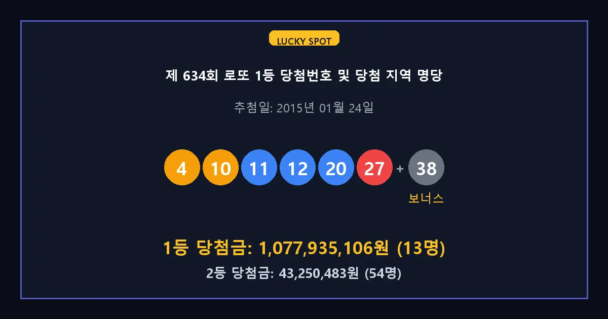 제 634회 로또 1등 2등 당첨 번호 및 전국 당첨 지역의 배출 판매점 요약 이미지