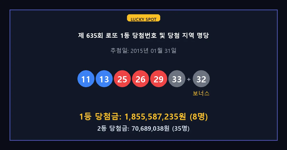 제 635회 로또 1등 2등 당첨 번호 및 전국 당첨 지역의 배출 판매점 요약 이미지