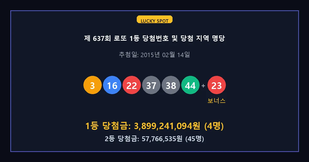제 637회 로또 1등 2등 당첨 번호 및 전국 당첨 지역의 배출 판매점 요약 이미지