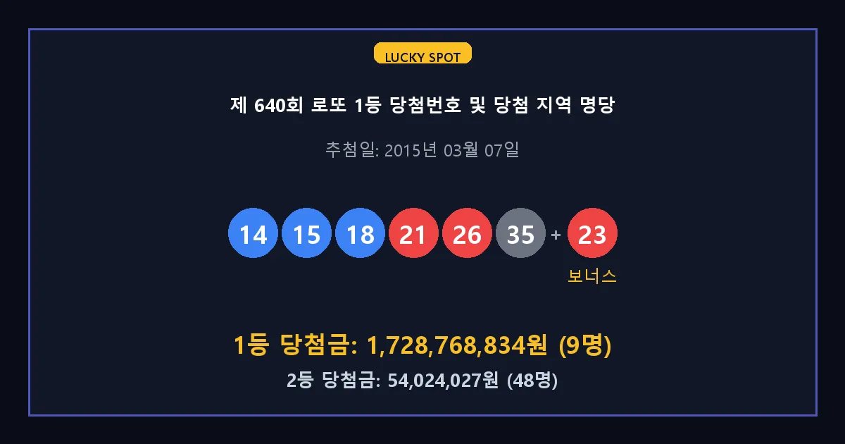 제 640회 로또 1등 2등 당첨 번호 및 전국 당첨 지역의 배출 판매점 요약 이미지