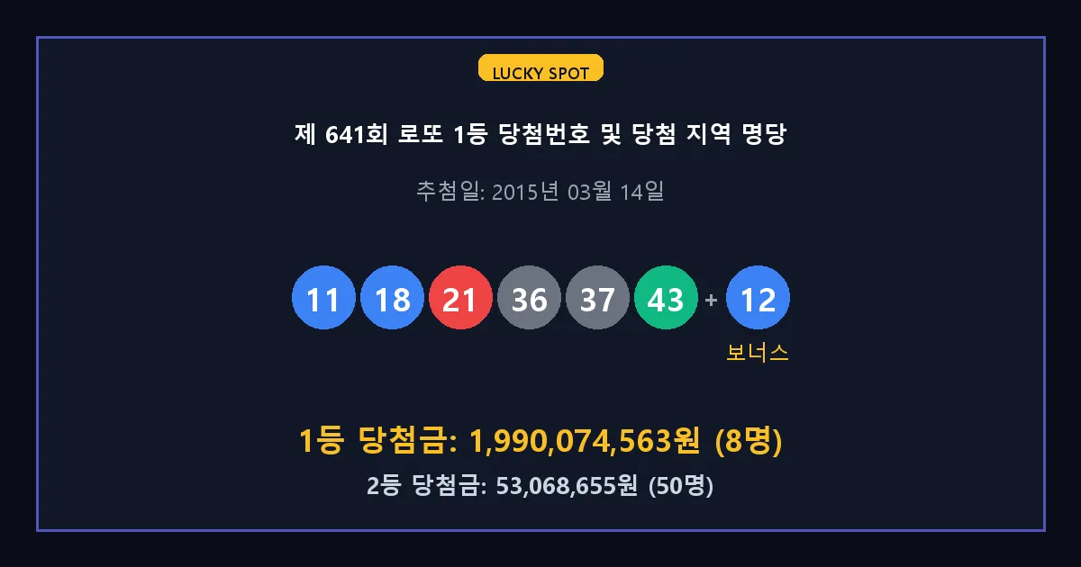 제 641회 로또 1등 2등 당첨 번호 및 전국 당첨 지역의 배출 판매점 요약 이미지