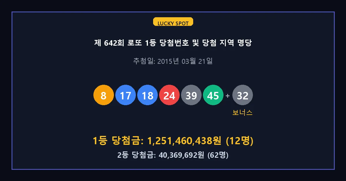 제 642회 로또 1등 2등 당첨 번호 및 전국 당첨 지역의 배출 판매점 요약 이미지