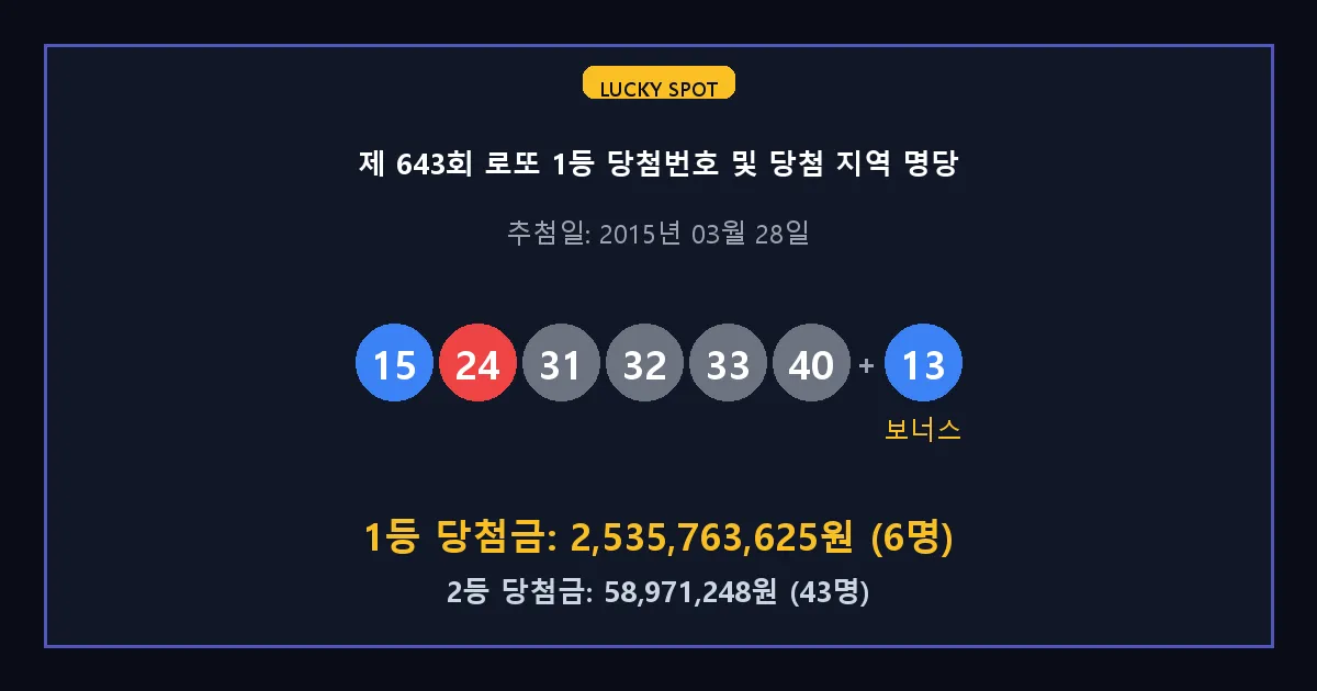 제 643회 로또 1등 2등 당첨 번호 및 전국 당첨 지역의 배출 판매점 요약 이미지