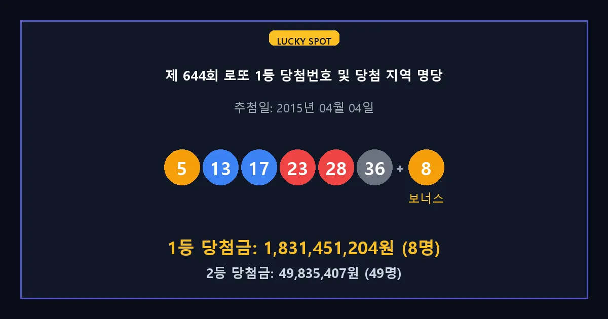제 644회 로또 1등 2등 당첨 번호 및 전국 당첨 지역의 배출 판매점 요약 이미지