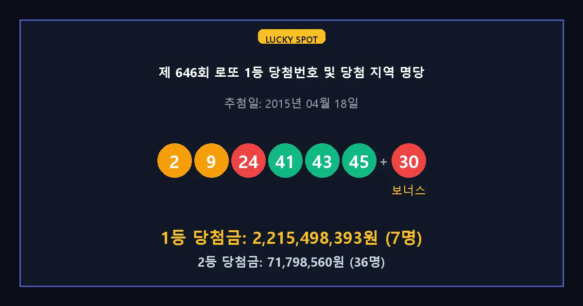 제 646회 로또 1등 2등 당첨 번호 및 전국 당첨 지역의 배출 판매점 요약 이미지