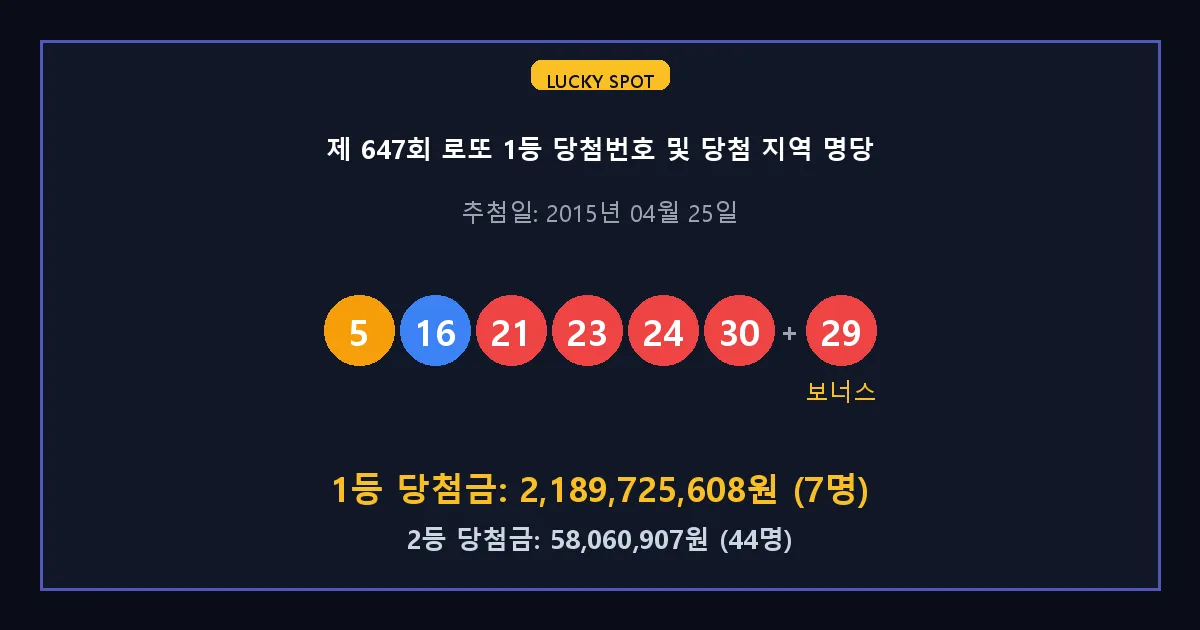제 647회 로또 1등 2등 당첨 번호 및 전국 당첨 지역의 배출 판매점 요약 이미지