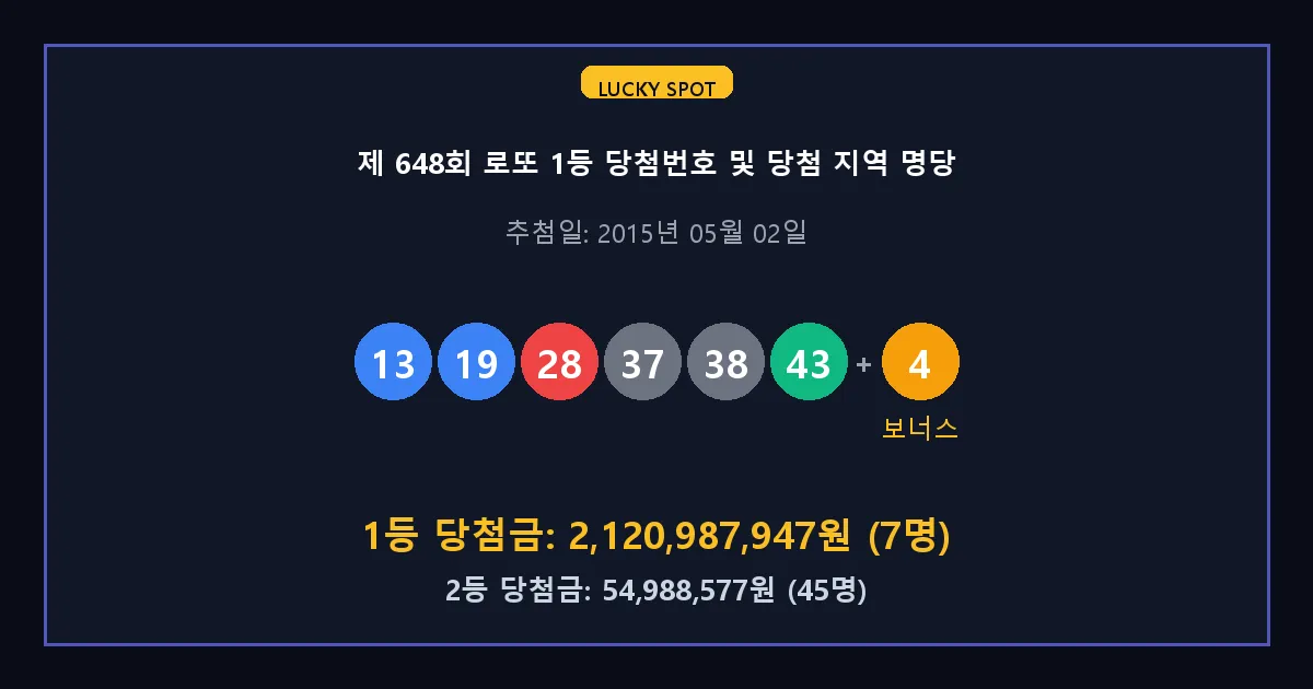 제 648회 로또 1등 2등 당첨 번호 및 전국 당첨 지역의 배출 판매점 요약 이미지