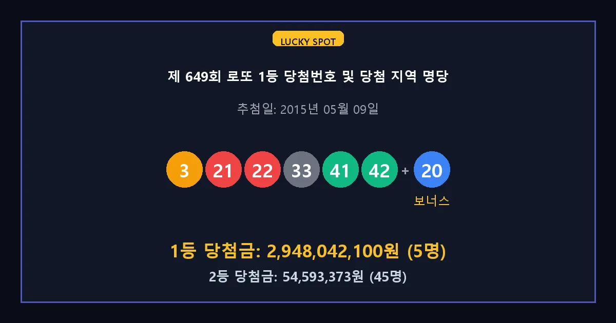제 649회 로또 1등 2등 당첨 번호 및 전국 당첨 지역의 배출 판매점 요약 이미지