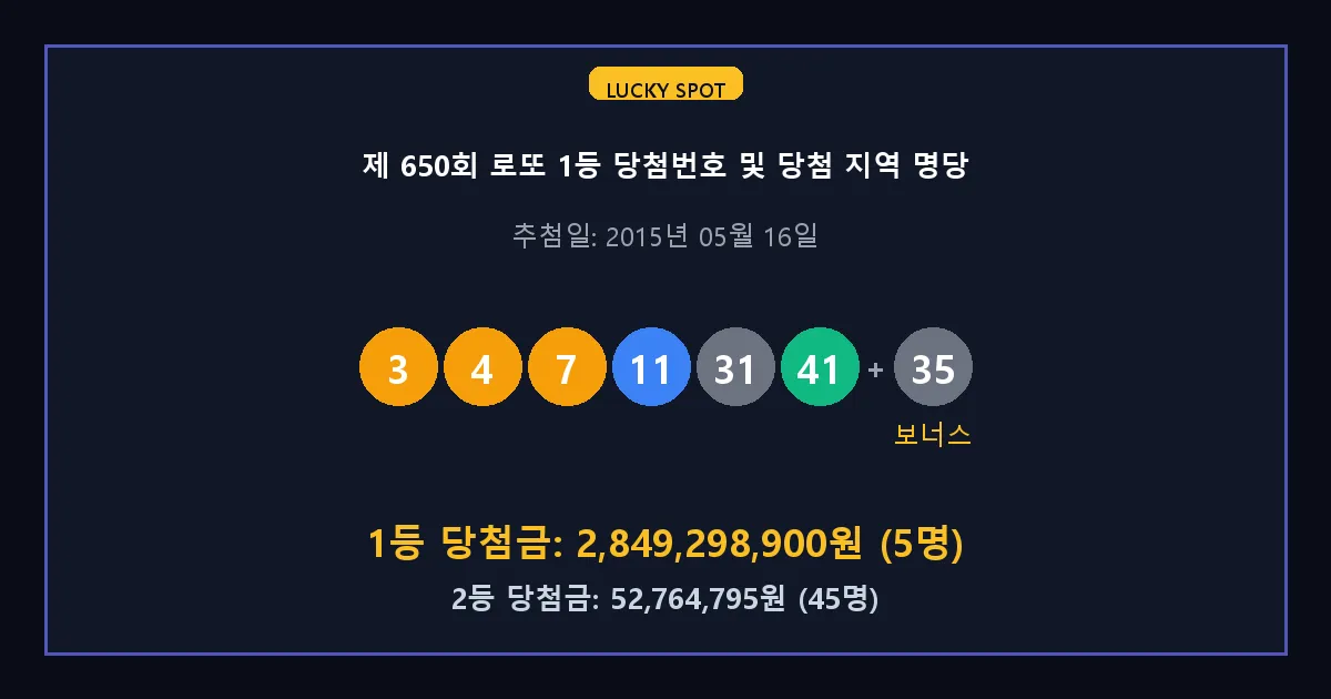 제 650회 로또 1등 2등 당첨 번호 및 전국 당첨 지역의 배출 판매점 요약 이미지