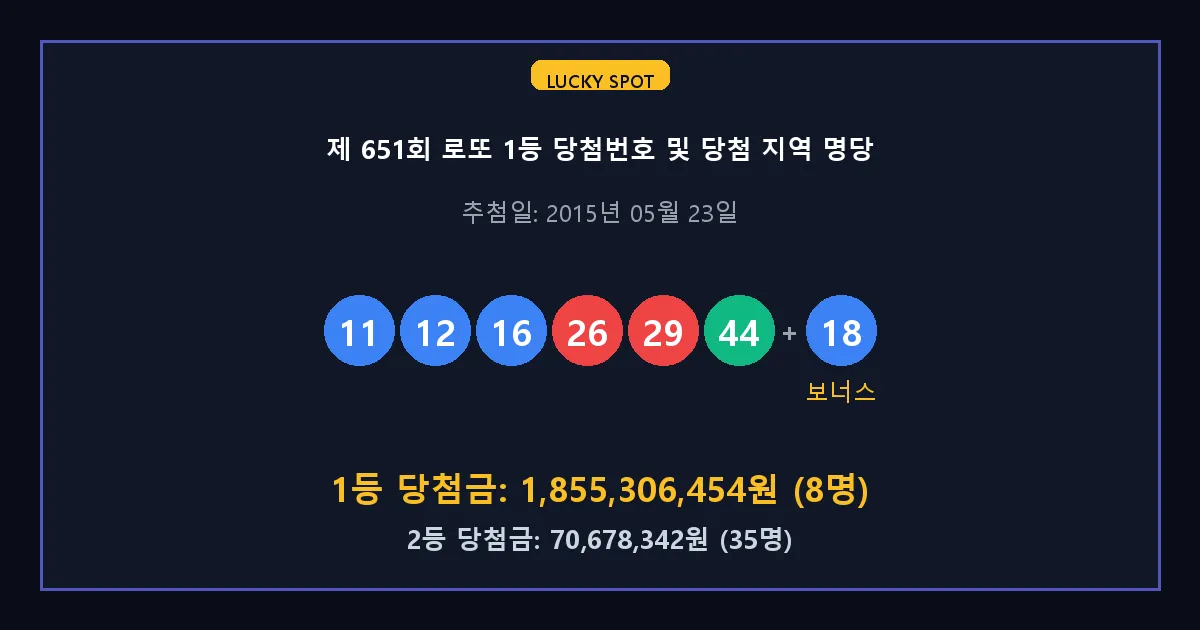 제 651회 로또 1등 2등 당첨 번호 및 전국 당첨 지역의 배출 판매점 요약 이미지