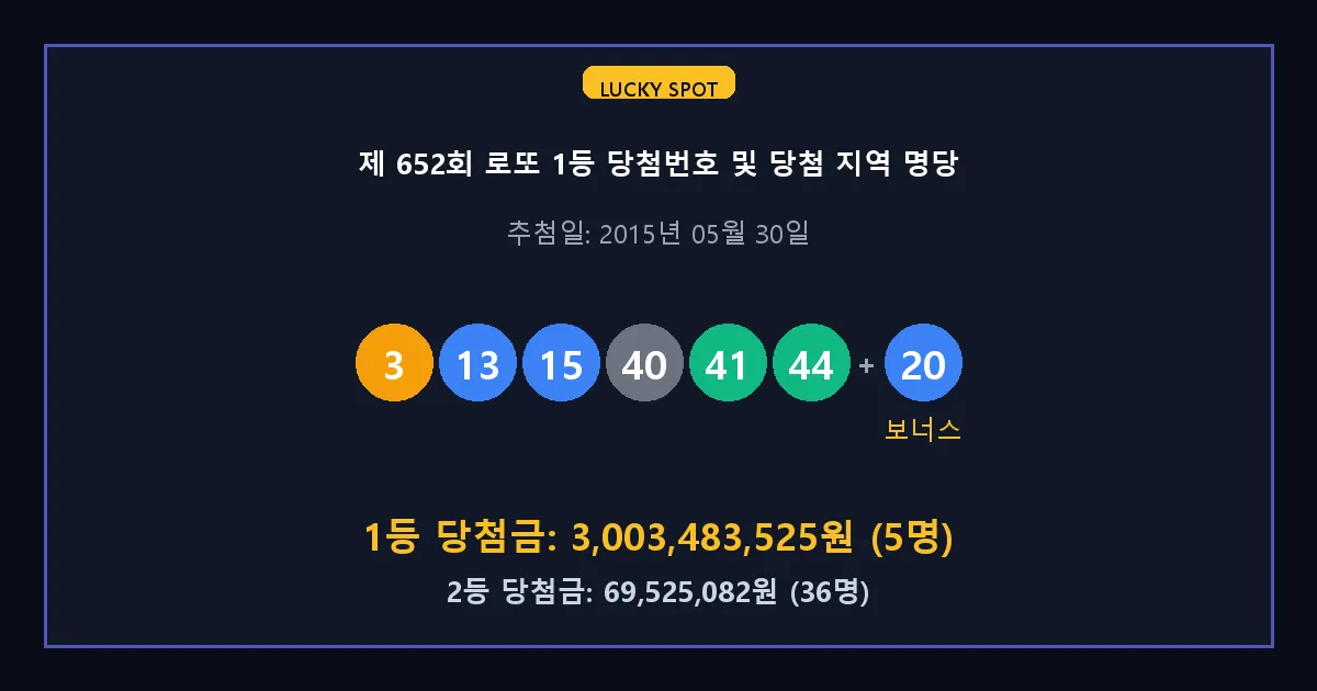 제 652회 로또 1등 2등 당첨 번호 및 전국 당첨 지역의 배출 판매점 요약 이미지