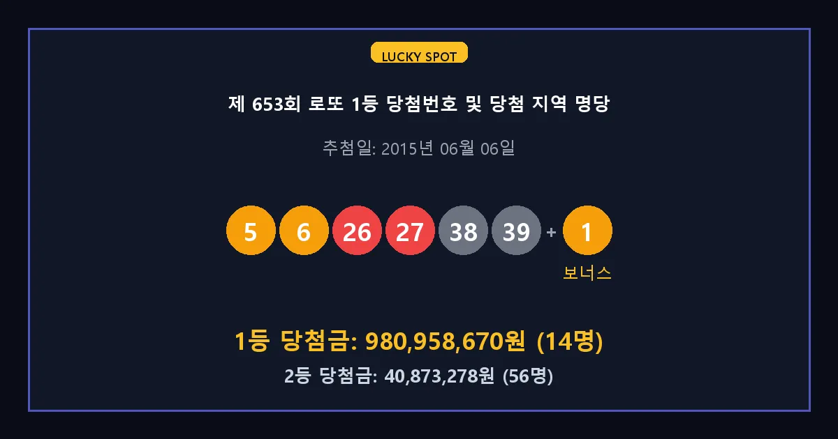 제 653회 로또 1등 2등 당첨 번호 및 전국 당첨 지역의 배출 판매점 요약 이미지