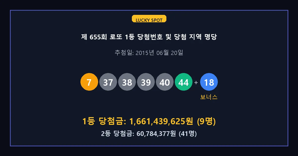 제 655회 로또 1등 2등 당첨 번호 및 전국 당첨 지역의 배출 판매점 요약 이미지