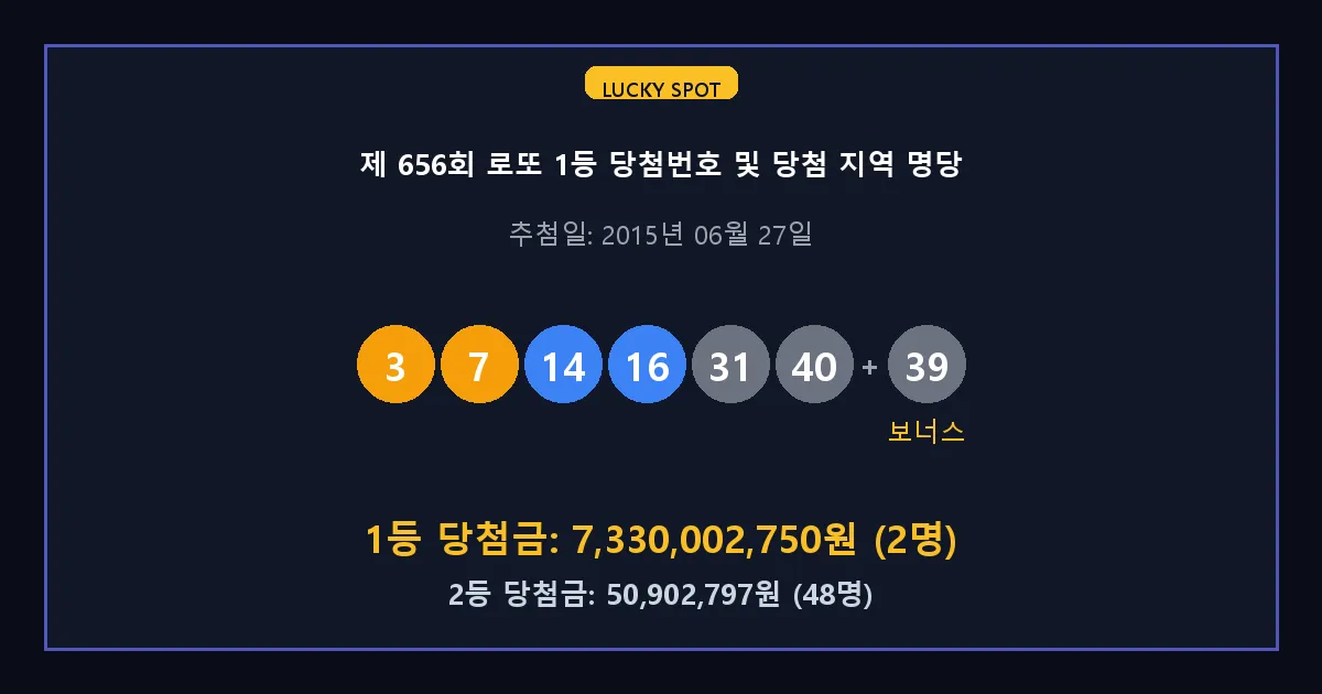제 656회 로또 1등 2등 당첨 번호 및 전국 당첨 지역의 배출 판매점 요약 이미지