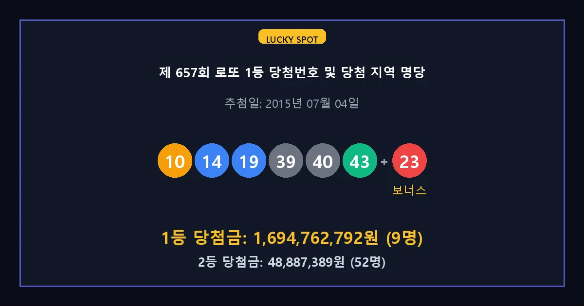 제 657회 로또 1등 2등 당첨 번호 및 전국 당첨 지역의 배출 판매점 요약 이미지