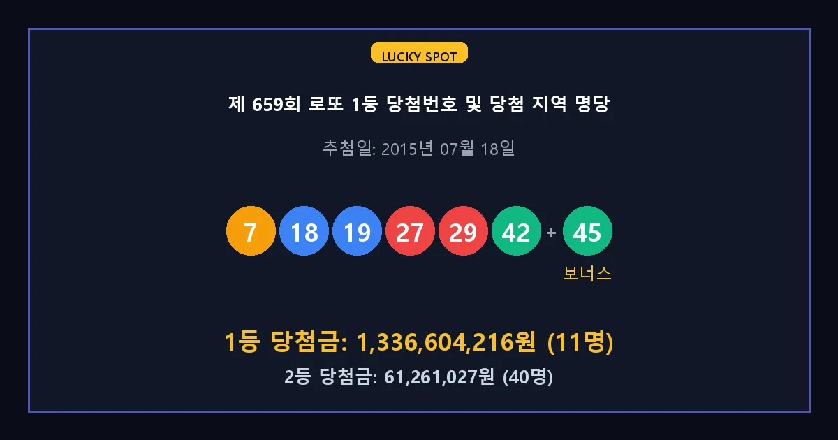 제 659회 로또 1등 2등 당첨 번호 및 전국 당첨 지역의 배출 판매점 요약 이미지