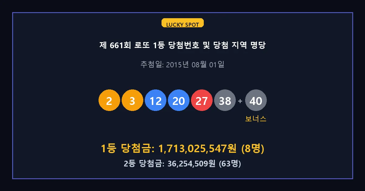 제 661회 로또 1등 2등 당첨 번호 및 전국 당첨 지역의 배출 판매점 요약 이미지