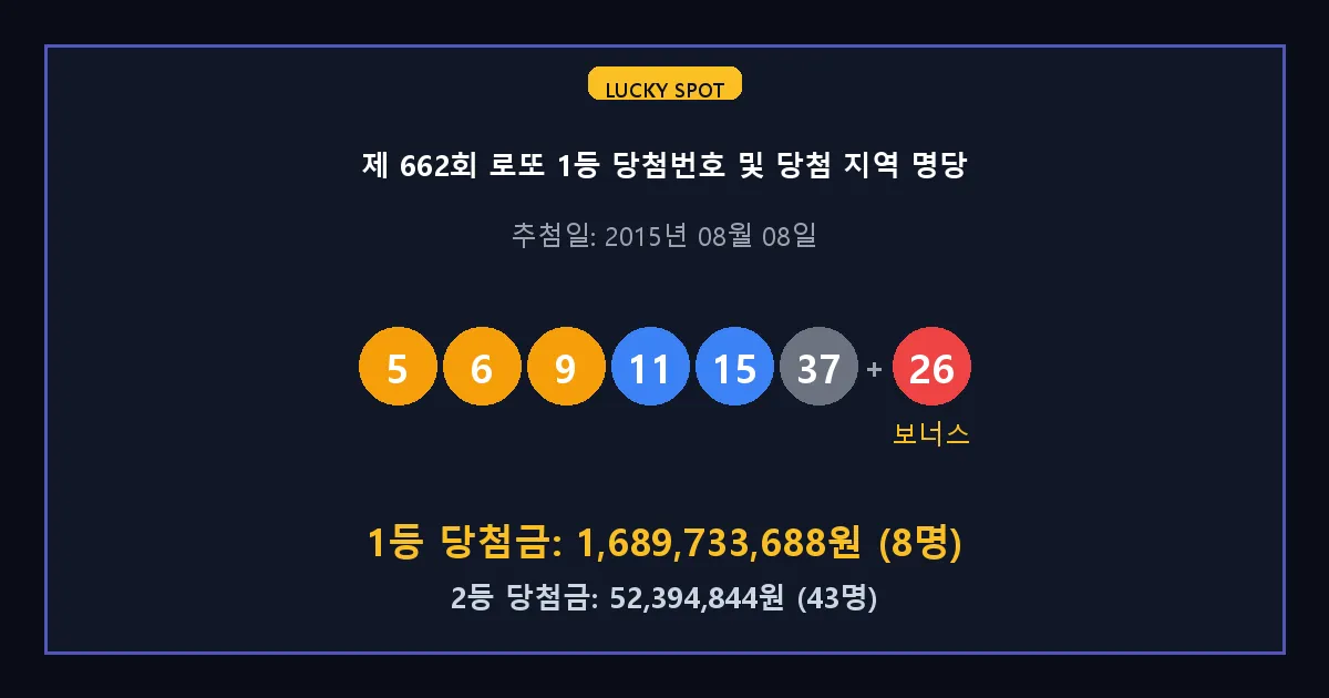 제 662회 로또 1등 2등 당첨 번호 및 전국 당첨 지역의 배출 판매점 요약 이미지