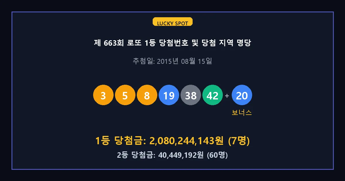 제 663회 로또 1등 2등 당첨 번호 및 전국 당첨 지역의 배출 판매점 요약 이미지