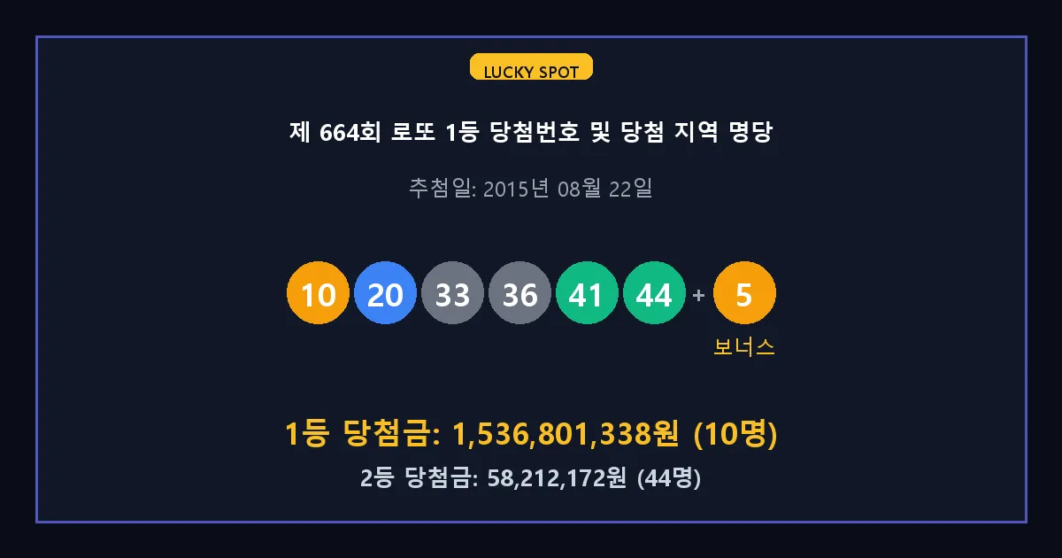 제 664회 로또 1등 2등 당첨 번호 및 전국 당첨 지역의 배출 판매점 요약 이미지