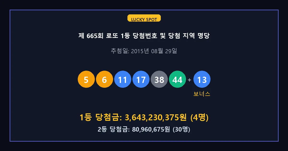 제 665회 로또 1등 2등 당첨 번호 및 전국 당첨 지역의 배출 판매점 요약 이미지