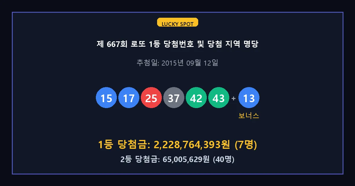 제 667회 로또 1등 2등 당첨 번호 및 전국 당첨 지역의 배출 판매점 요약 이미지