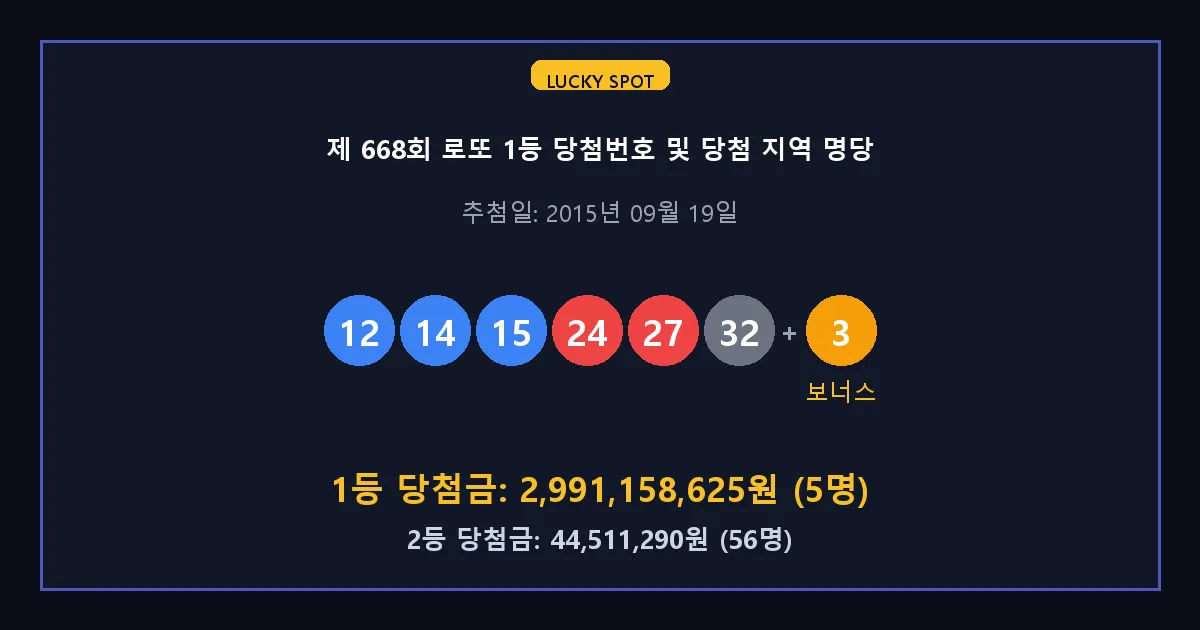 제 668회 로또 1등 2등 당첨 번호 및 전국 당첨 지역의 배출 판매점 요약 이미지