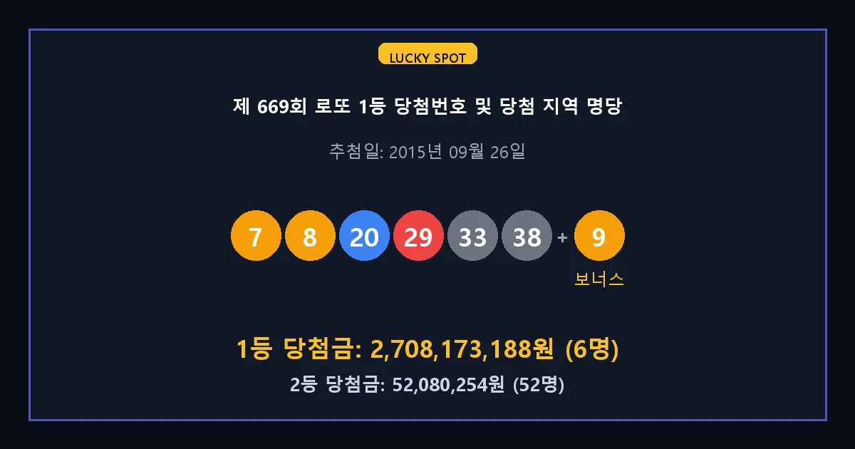 제 669회 로또 1등 2등 당첨 번호 및 전국 당첨 지역의 배출 판매점 요약 이미지