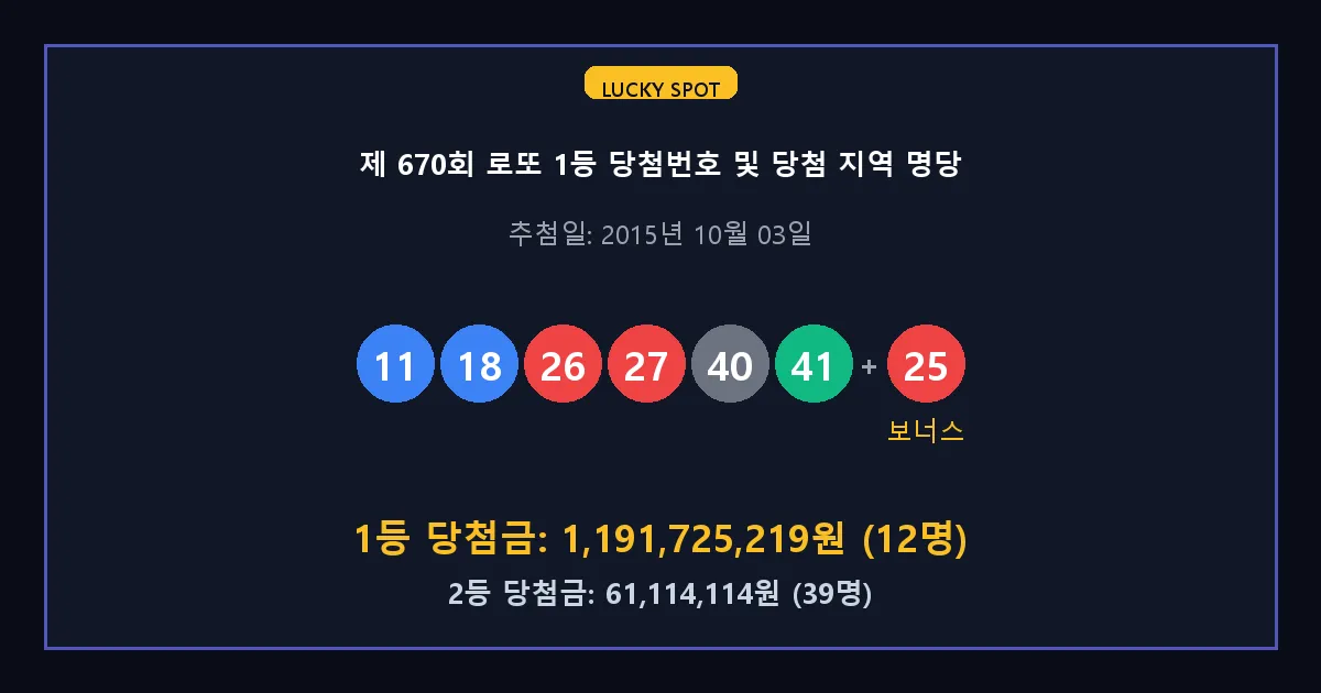 제 670회 로또 1등 2등 당첨 번호 및 전국 당첨 지역의 배출 판매점 요약 이미지