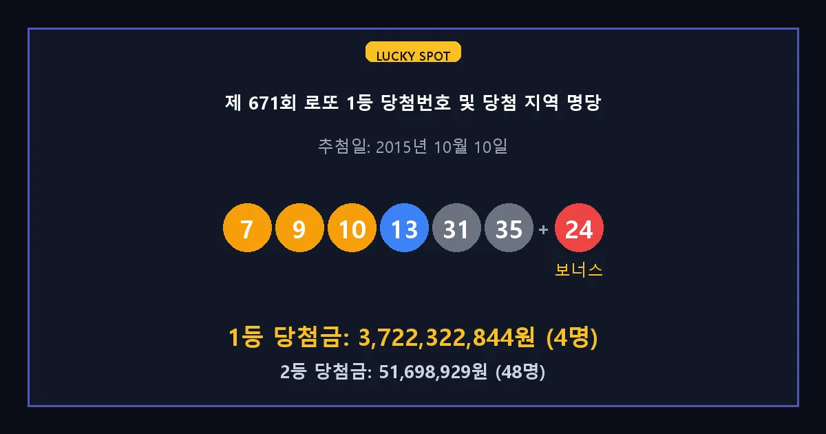 제 671회 로또 1등 2등 당첨 번호 및 전국 당첨 지역의 배출 판매점 요약 이미지