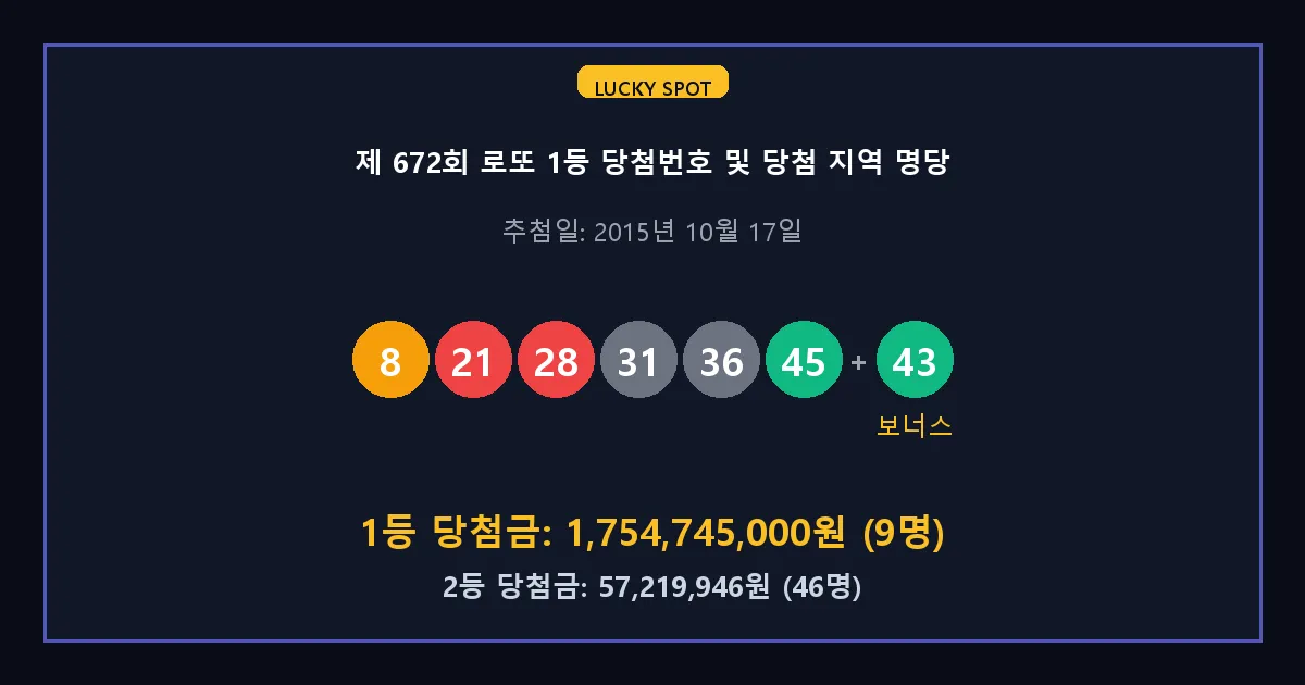 제 672회 로또 1등 2등 당첨 번호 및 전국 당첨 지역의 배출 판매점 요약 이미지