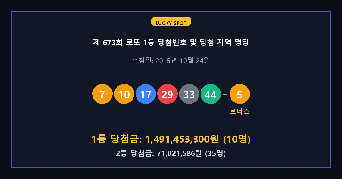제 673회 로또 1등 2등 당첨 번호 및 전국 당첨 지역의 배출 판매점 요약 이미지