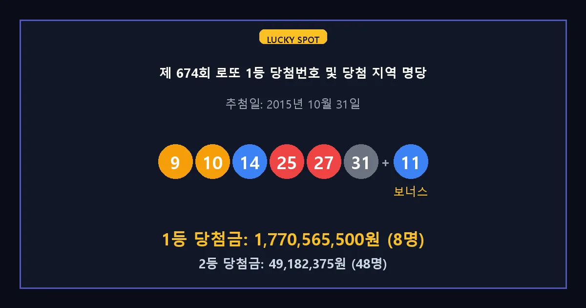 제 674회 로또 1등 2등 당첨 번호 및 전국 당첨 지역의 배출 판매점 요약 이미지