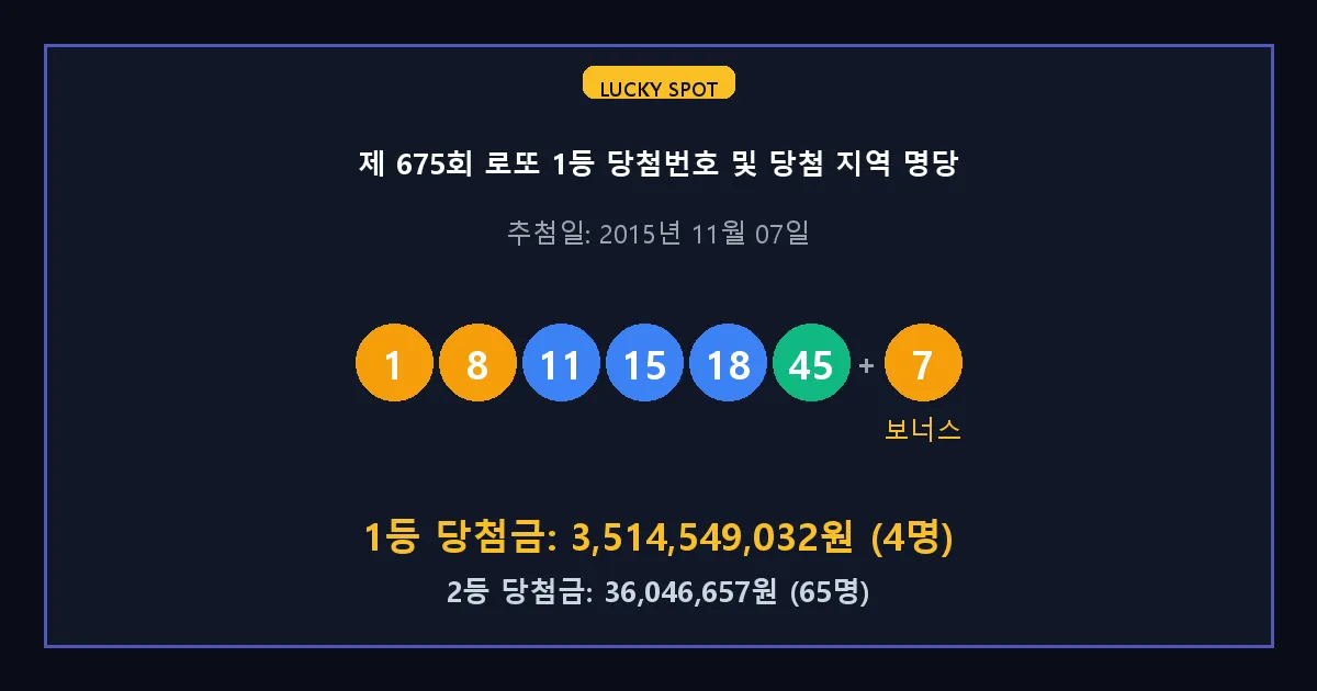 제 675회 로또 1등 2등 당첨 번호 및 전국 당첨 지역의 배출 판매점 요약 이미지
