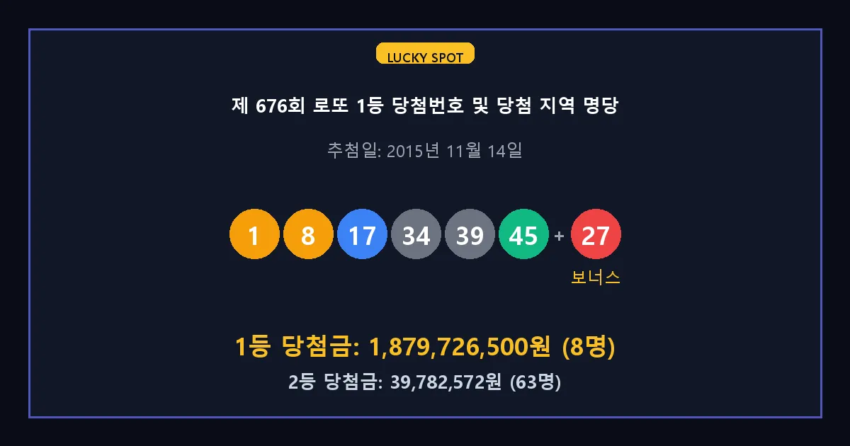 제 676회 로또 1등 2등 당첨 번호 및 전국 당첨 지역의 배출 판매점 요약 이미지