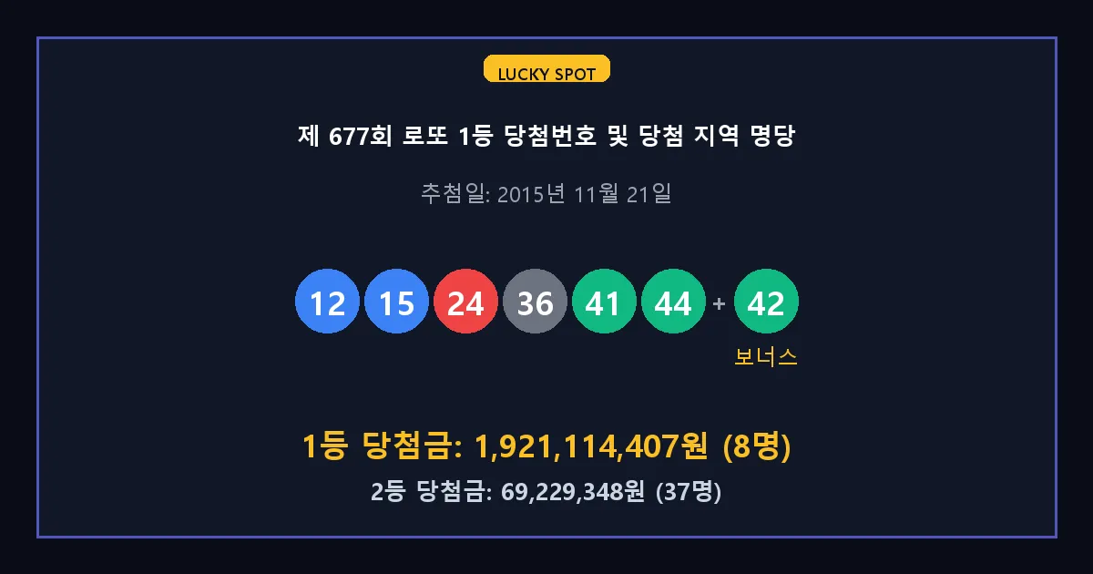 제 677회 로또 1등 2등 당첨 번호 및 전국 당첨 지역의 배출 판매점 요약 이미지