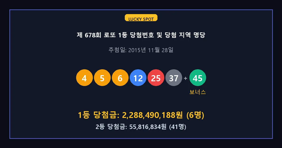 제 678회 로또 1등 2등 당첨 번호 및 전국 당첨 지역의 배출 판매점 요약 이미지