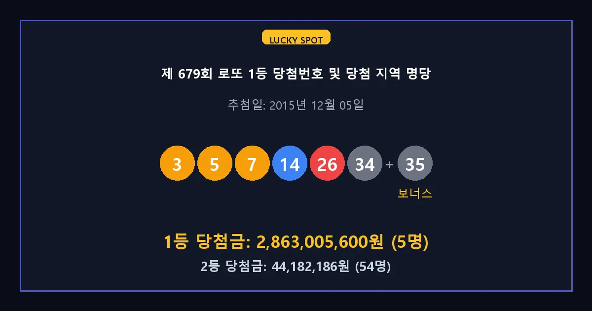 제 679회 로또 1등 2등 당첨 번호 및 전국 당첨 지역의 배출 판매점 요약 이미지