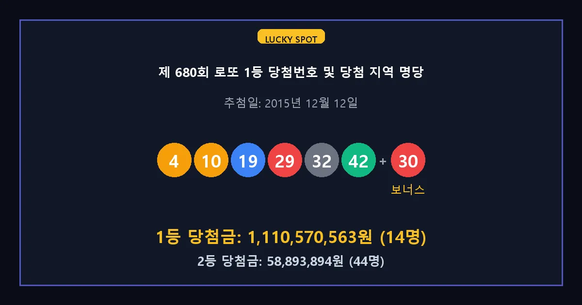 제 680회 로또 1등 2등 당첨 번호 및 전국 당첨 지역의 배출 판매점 요약 이미지