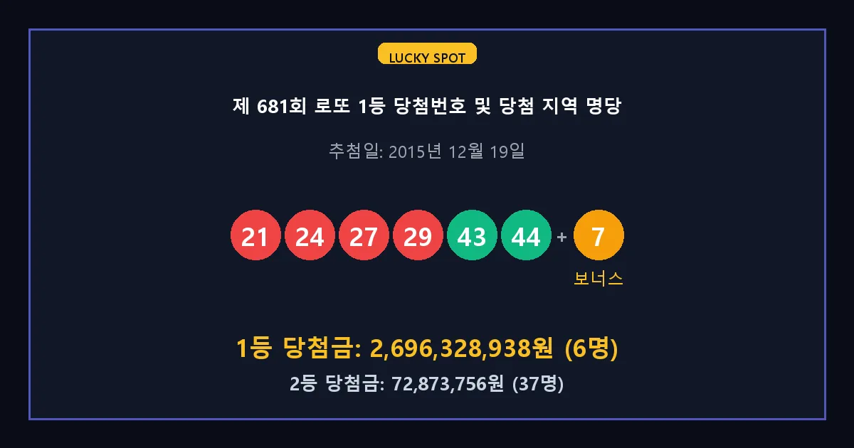제 681회 로또 1등 2등 당첨 번호 및 전국 당첨 지역의 배출 판매점 요약 이미지
