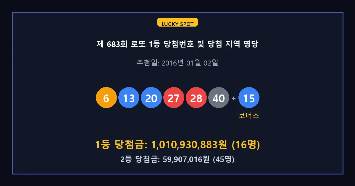 제 683회 로또 1등 2등 당첨 번호 및 전국 당첨 지역의 배출 판매점 요약 이미지