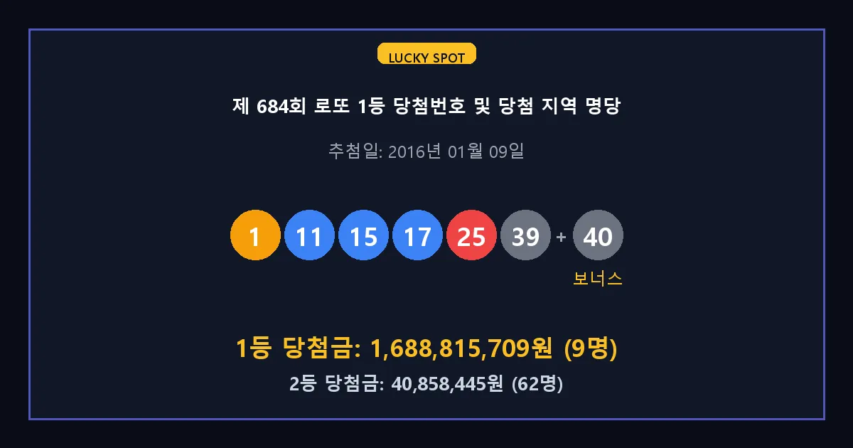 제 684회 로또 1등 2등 당첨 번호 및 전국 당첨 지역의 배출 판매점 요약 이미지