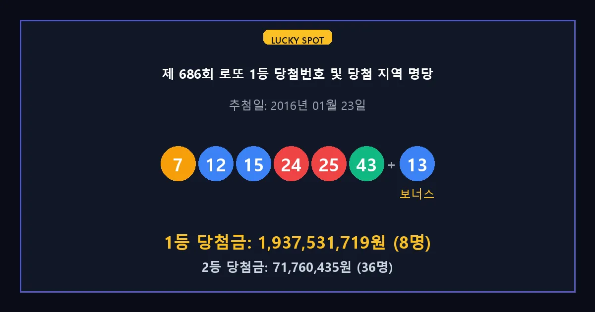 제 686회 로또 1등 2등 당첨 번호 및 전국 당첨 지역의 배출 판매점 요약 이미지