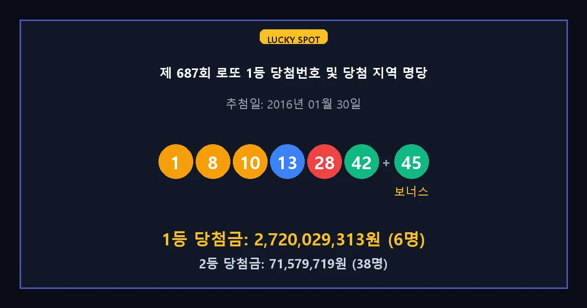 제 687회 로또 1등 2등 당첨 번호 및 전국 당첨 지역의 배출 판매점 요약 이미지