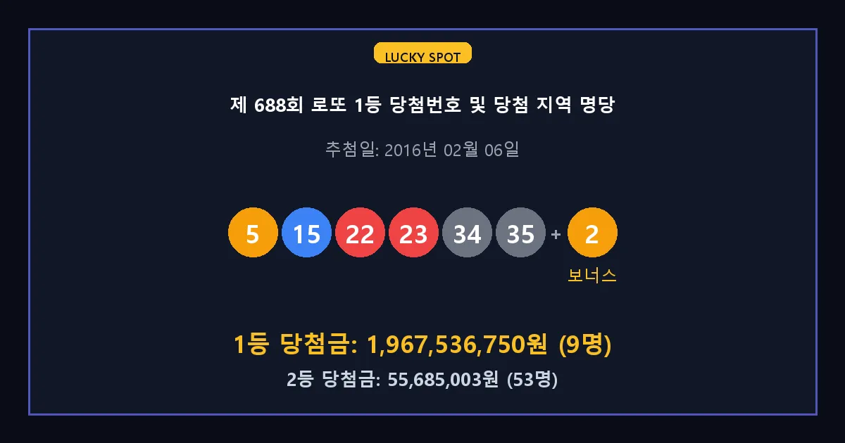 제 688회 로또 1등 2등 당첨 번호 및 전국 당첨 지역의 배출 판매점 요약 이미지