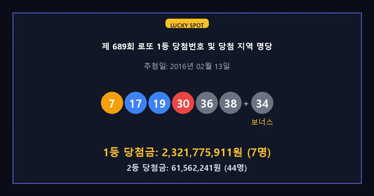 제 689회 로또 1등 2등 당첨 번호 및 전국 당첨 지역의 배출 판매점 요약 이미지